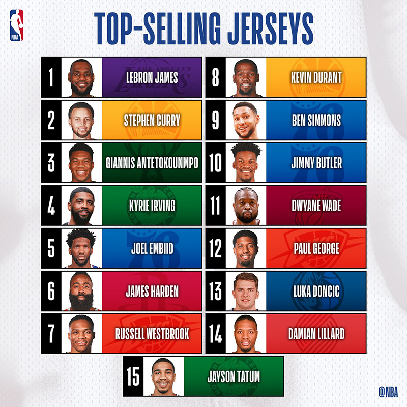 Los más populares de la NBA en 2018-19