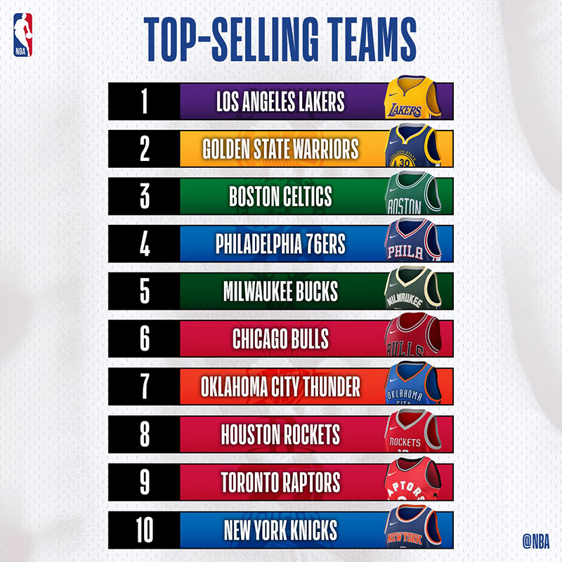 Los más populares de la NBA en 2018-19